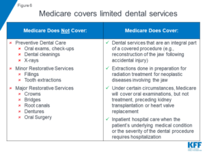 medicare coverage medicaid cleaning drilling beneficiaries kff kidney transplant seniors restorative minor